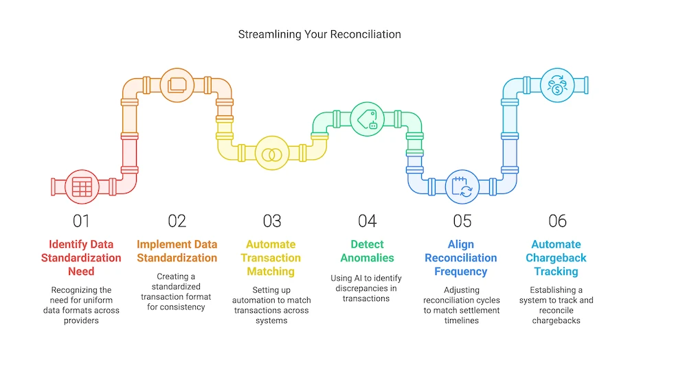 streamlining reconciliation