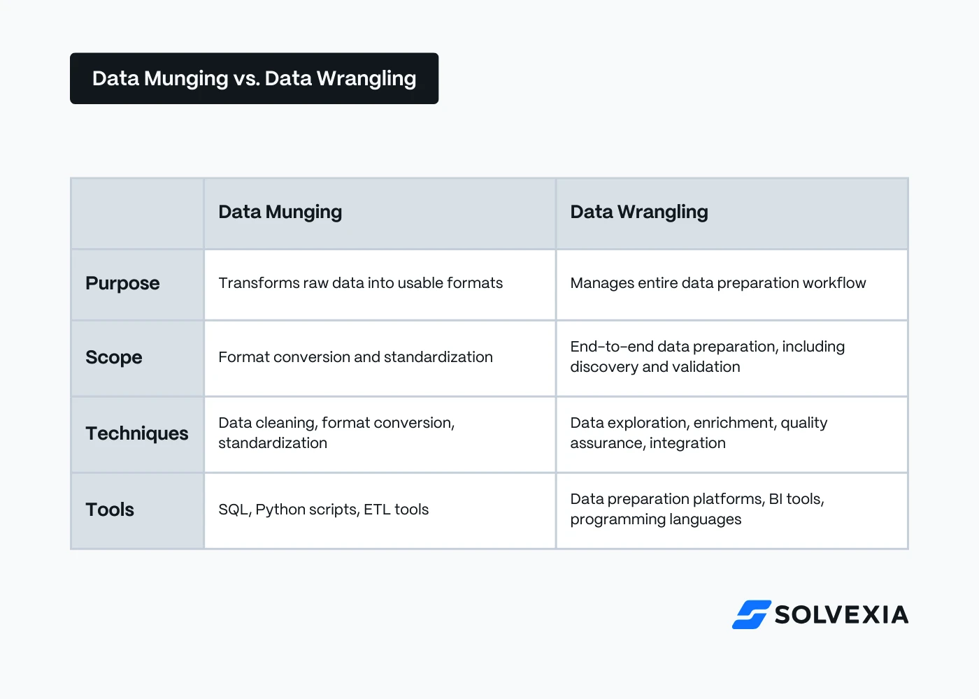 Comparison table illustrating the differences between data munging and data wrangling. Data munging focuses on transforming raw data into usable formats through format conversion and standardization using SQL, Python scripts, and ETL tools. Data wrangling, on the other hand, manages the entire data preparation workflow, including data exploration, enrichment, validation, and integration, leveraging BI tools and data preparation platforms.