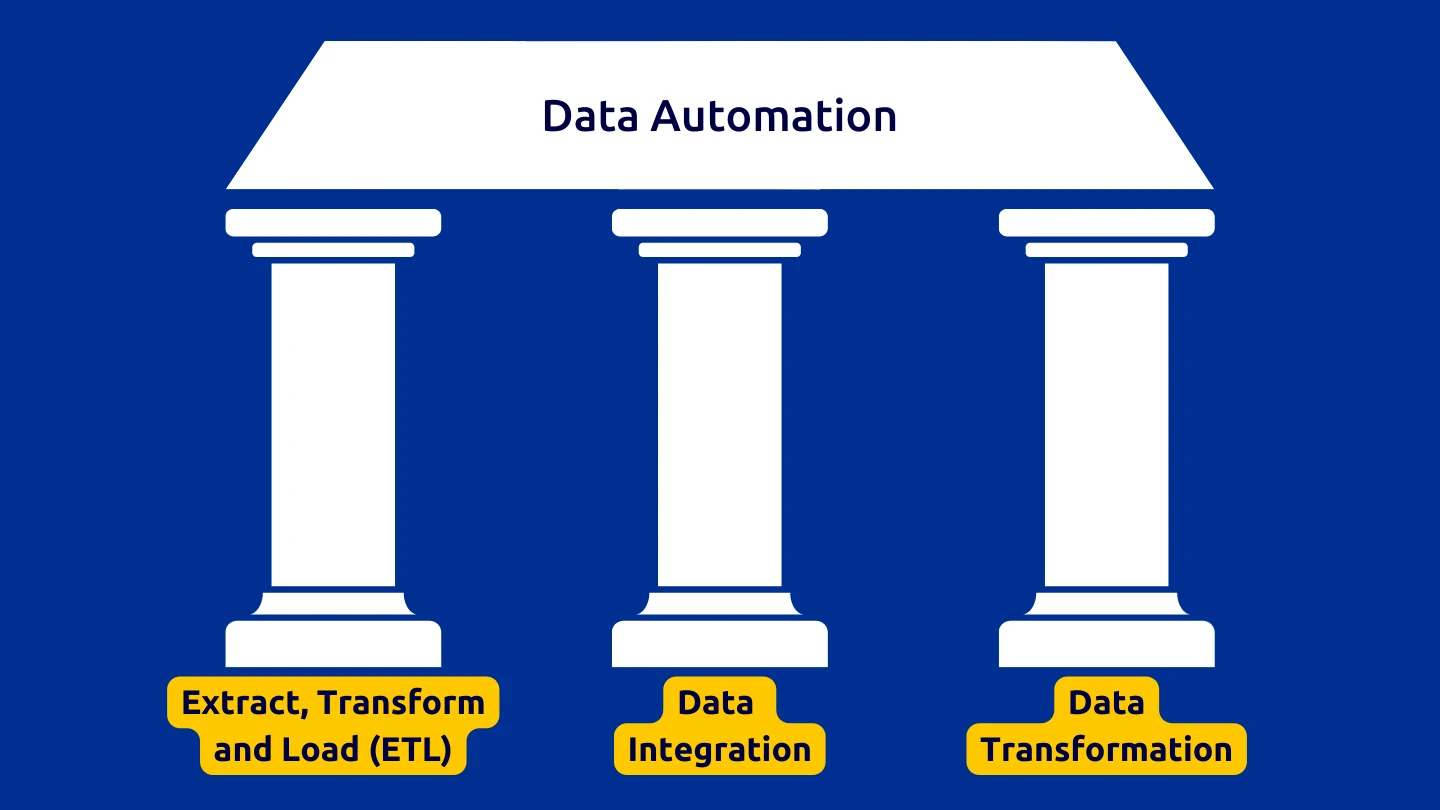 Data Automation Pillars
