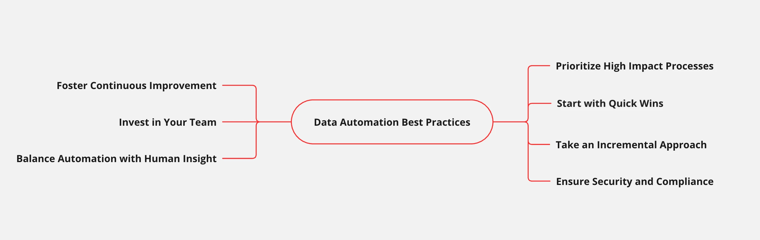 Data Automation Best Practices