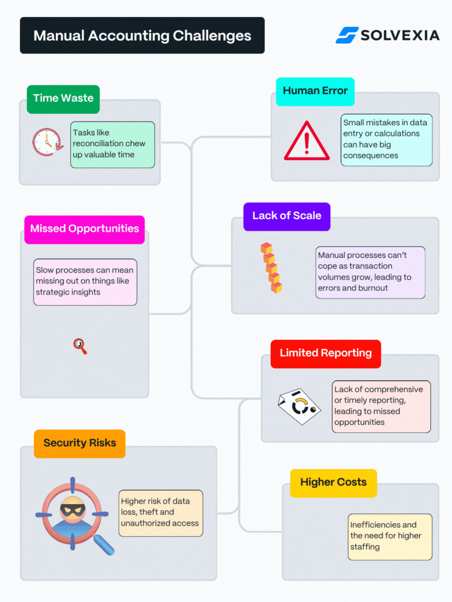 Manual accounting challenges