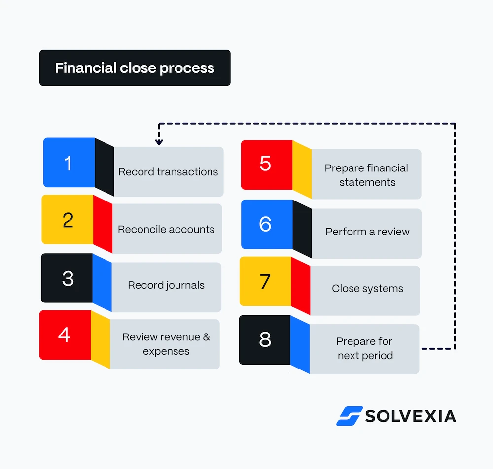 financial close process