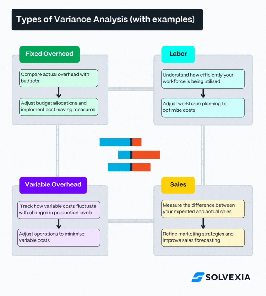 Types of Variance Analysis