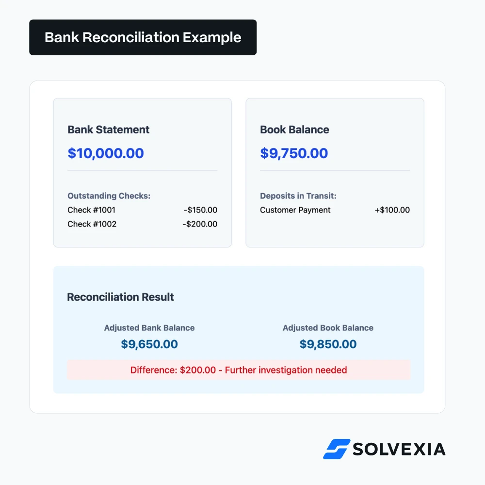 Bank reconciliation example showing bank statement balance, book balance, outstanding checks, and deposits in transit. The reconciliation result reveals an adjusted balance with a $200 discrepancy, indicating the need for further investigation. This example clarifies the steps and calculations involved in the 'bank reconciliation' process.