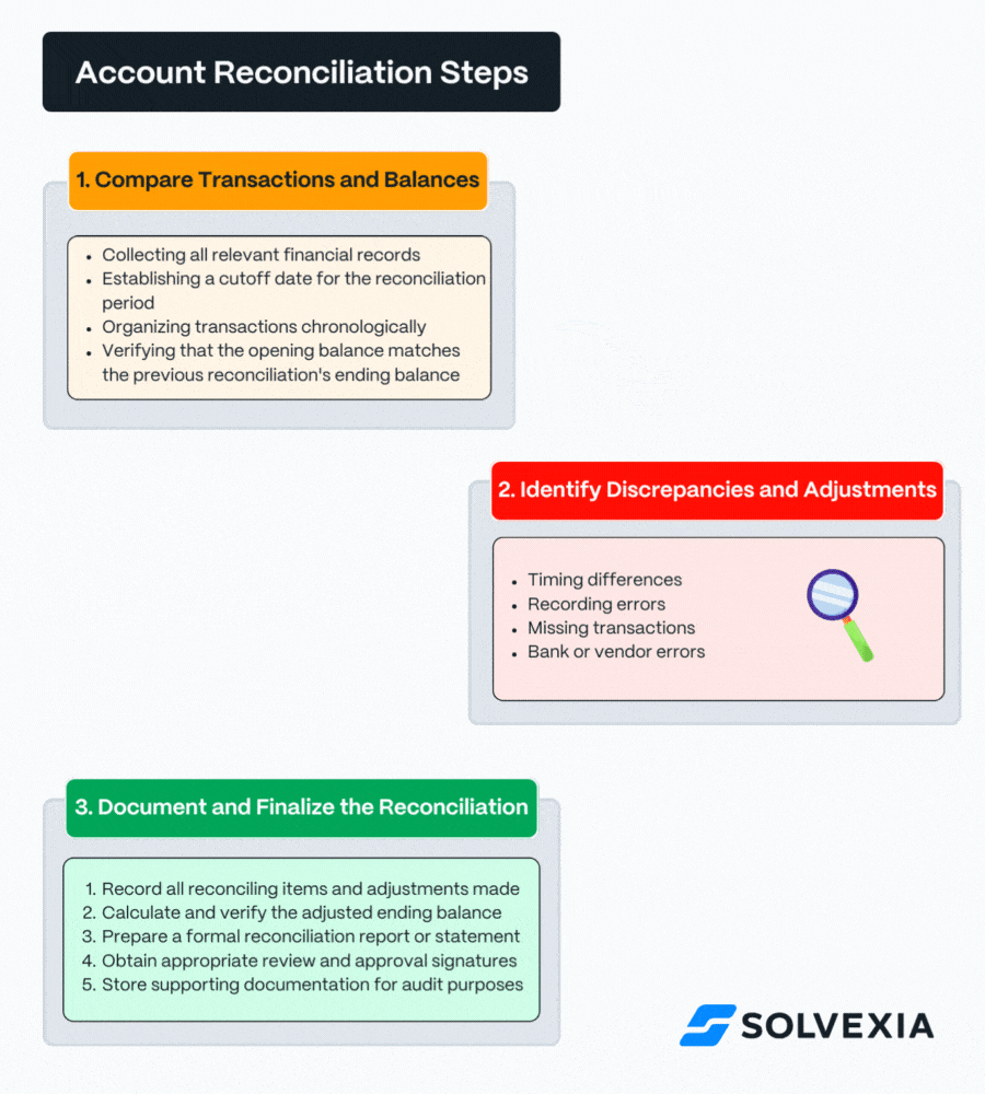 Step-by-step account reconciliation process infographic by SolveXia, outlining key steps: comparing transactions, identifying discrepancies, and finalizing reconciliations for accurate financial reporting.
