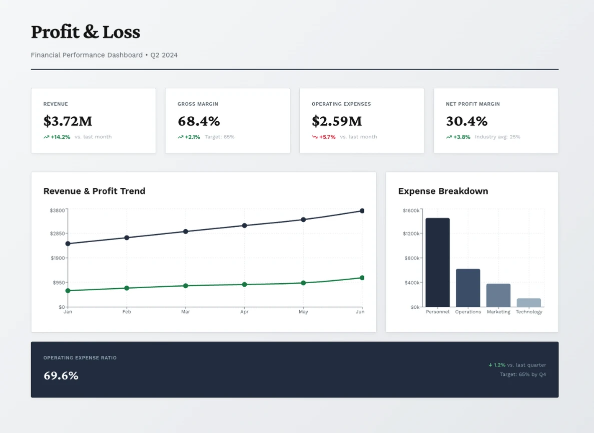 Example of a profit and loss dashboard
