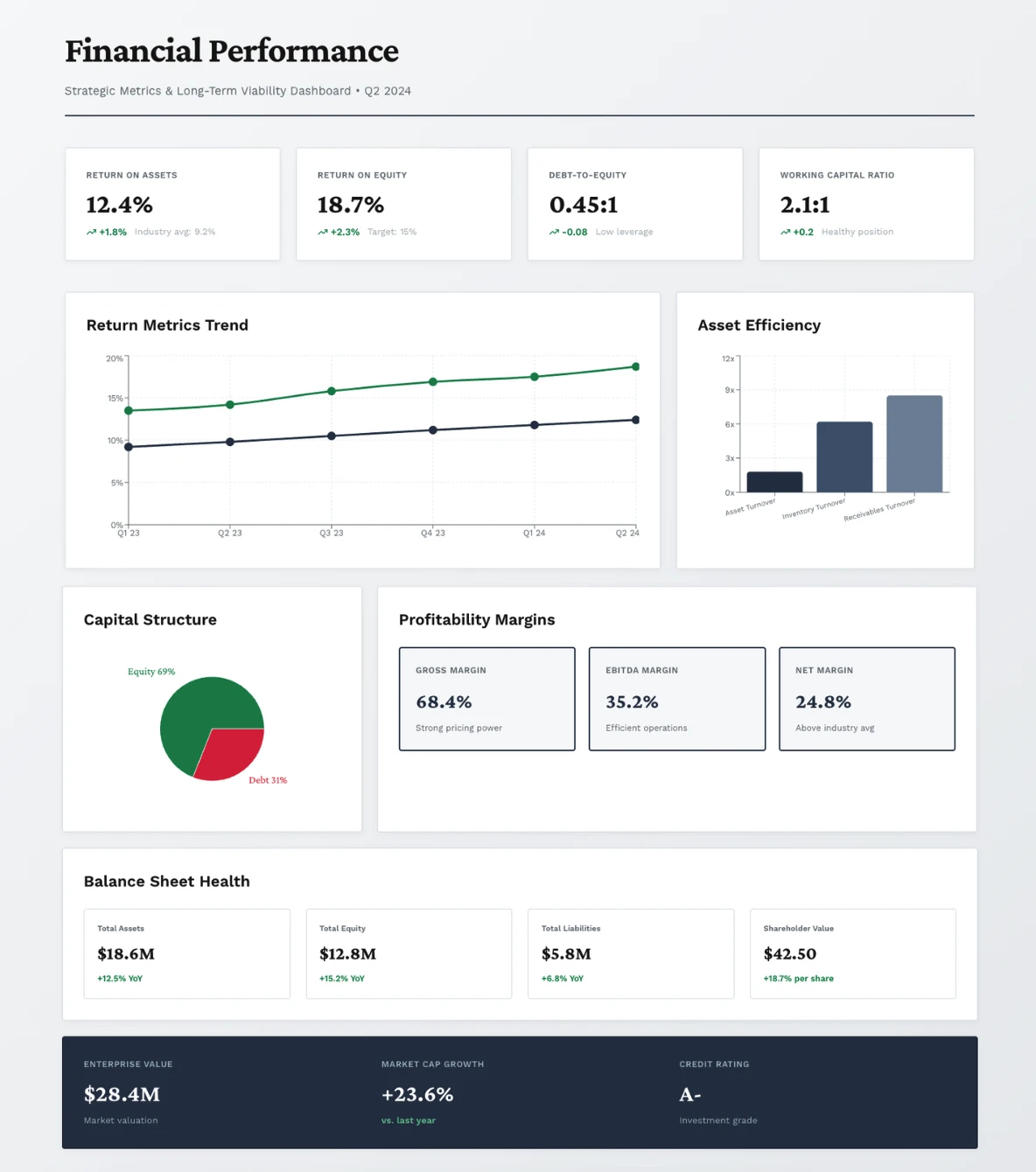 Example of a financial performance dashboard