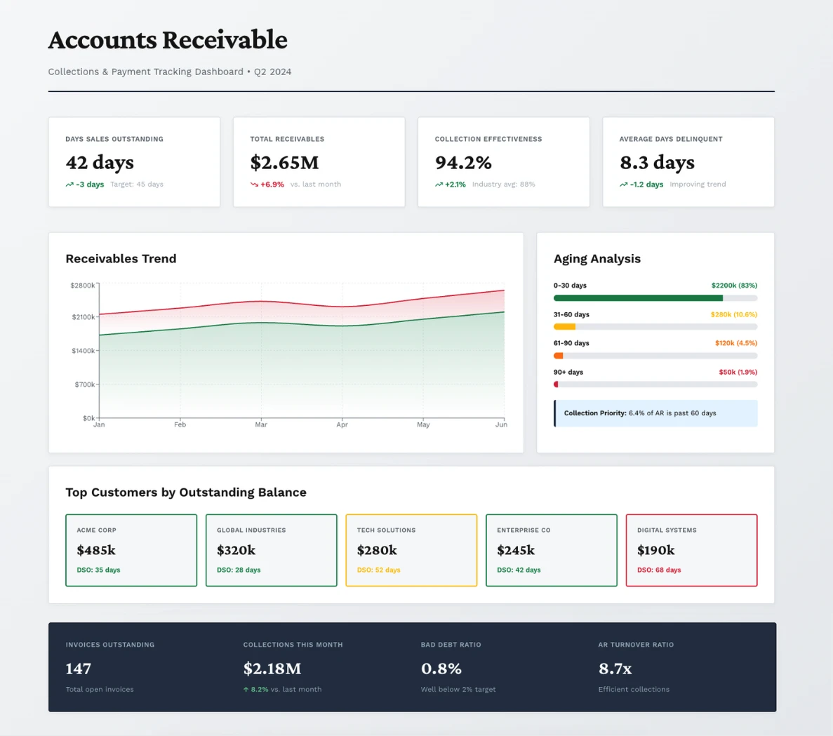 Example of an accounts receivable dashboard