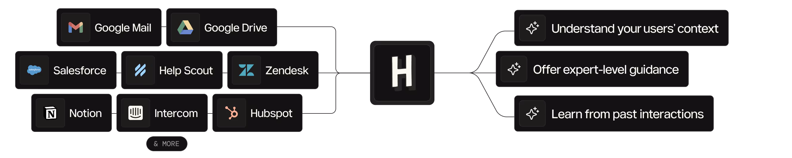 Hobbes agent works well with platforms like: Google Mail, Google Drive, Salesforce, HelpScout, Zendesk, Notion, Intercom, Hubspot