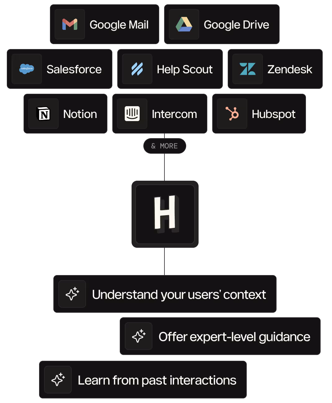 Hobbes agent works well with platforms like: Google Mail, Google Drive, Salesforce, HelpScout, Zendesk, Notion, Intercom, Hubspot