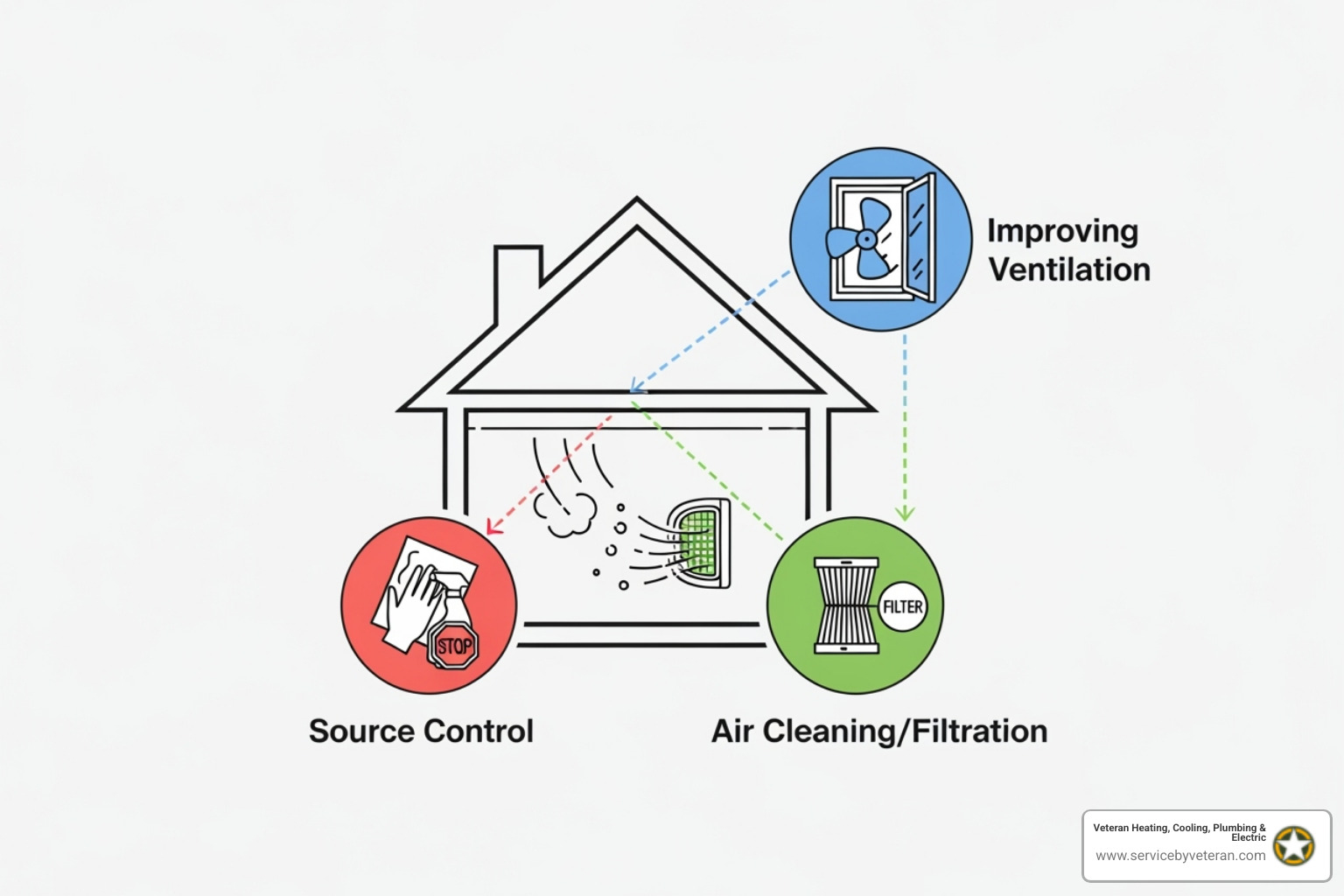 un diagrama que muestra las tres estrategias trabajando juntas en una casa - mejora de la calidad del aire