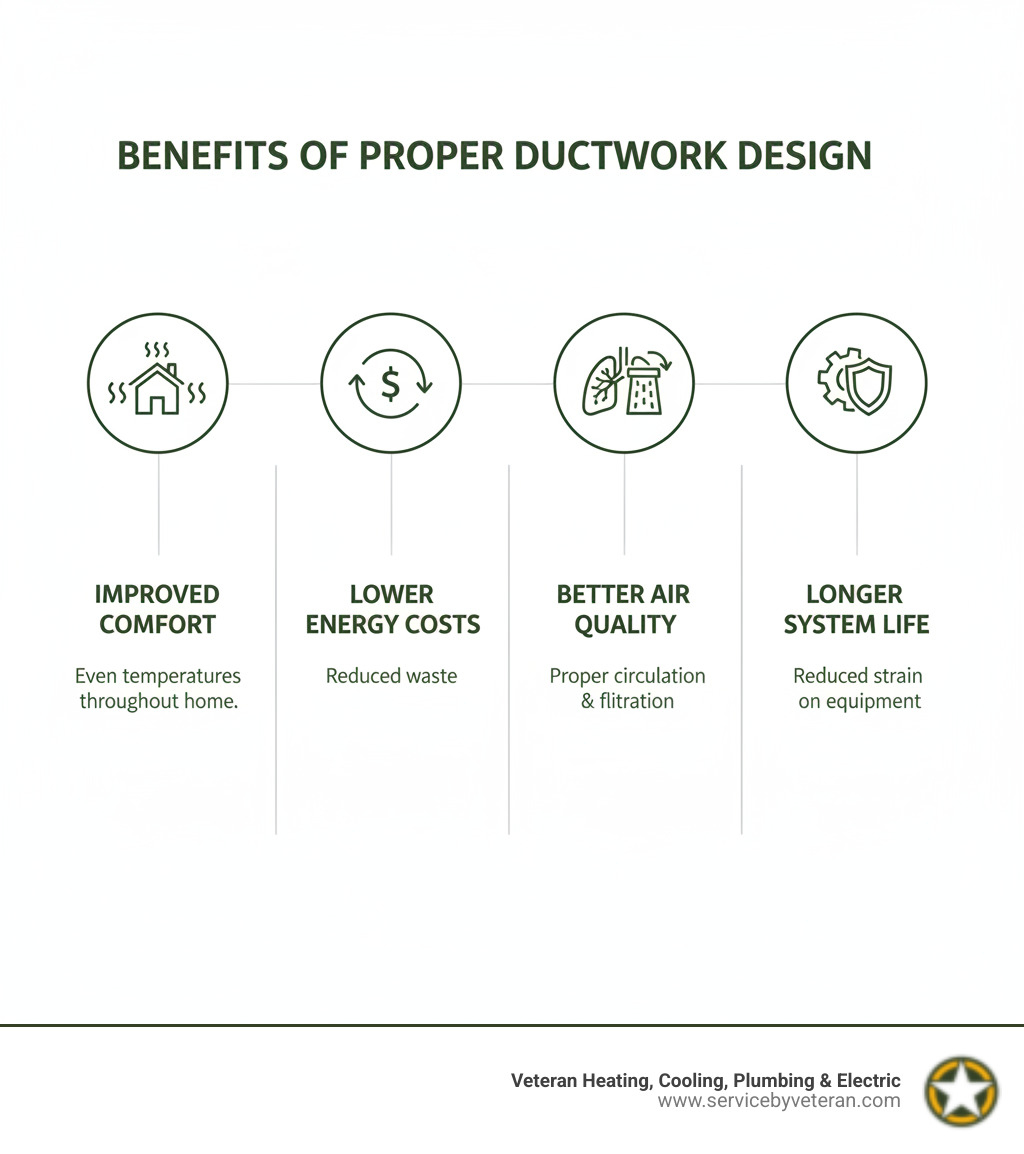 Infografía que muestra los beneficios clave de un diseño adecuado de conductos: comodidad mejorada con temperaturas uniformes en todo el hogar, costos de energía más bajos a través de la reducción de desperdicios, mejor calidad del aire con circulación y filtración adecuadas, y mayor vida útil del sistema HVAC a través de la reducción de la tensión en el equipo - infografía de diseño de conductos