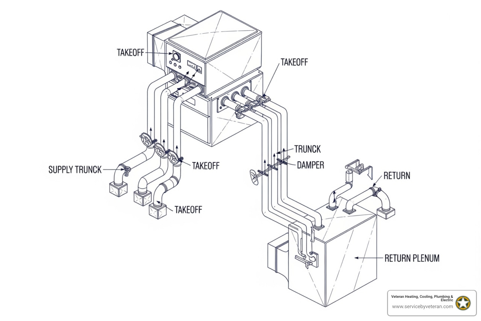 diagrama etiquetando los componentes clave de un sistema de conductos - diseño de conductos