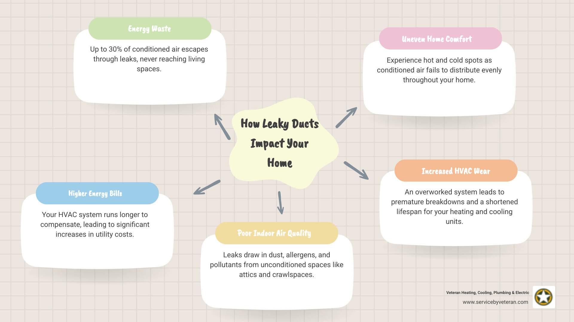 Infografía que muestra cómo los conductos con fugas impactan la eficiencia energética con diagramas de flujo de aire, porcentajes de pérdida de energía y efectos en la calidad del aire interior, incluyendo circulación de polvo e inconsistencias de temperatura en toda la casa - infografía de reemplazo de conductos mindmap-5-items