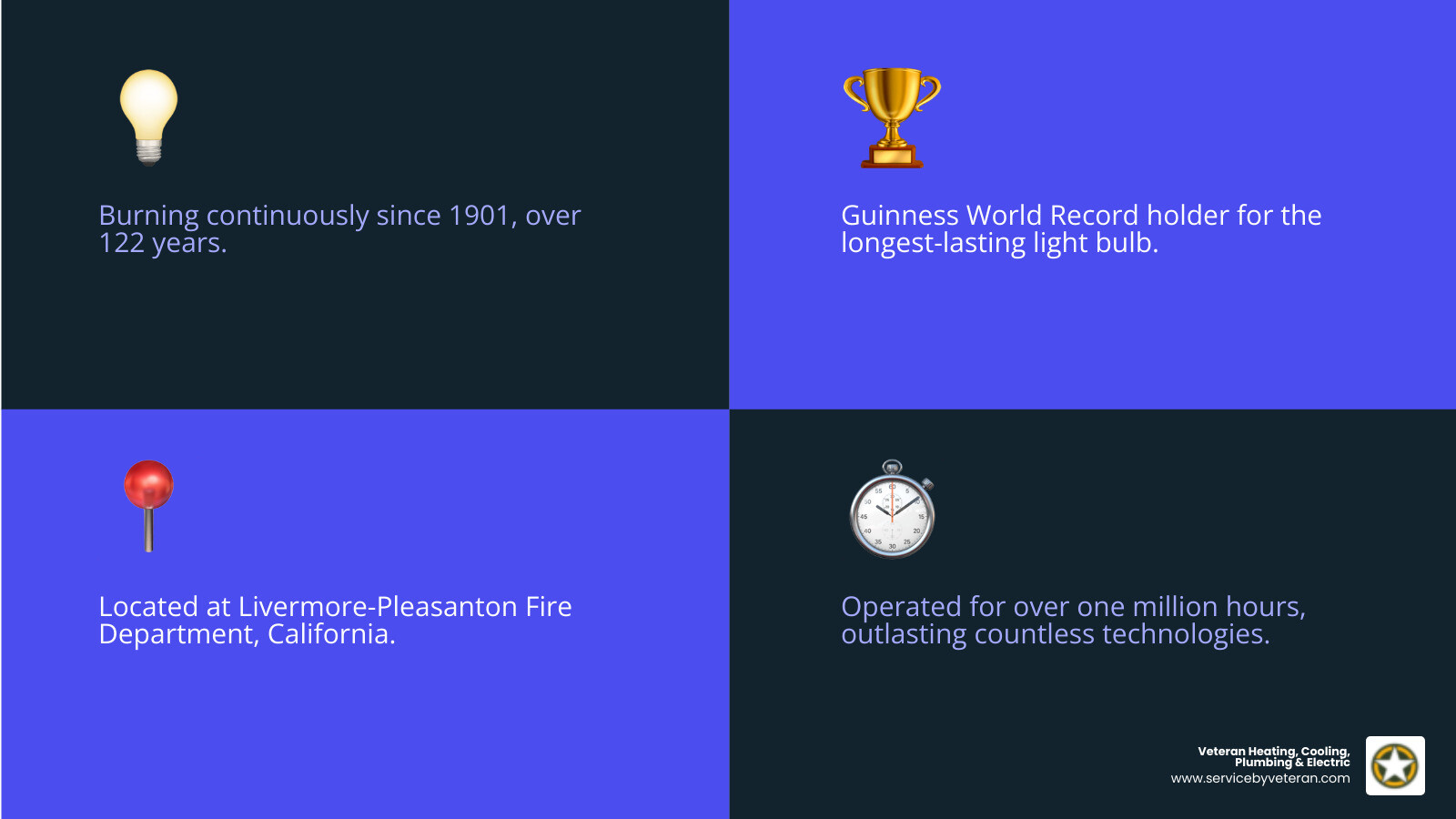 Infografía de línea de tiempo que muestra la operación continua de la bombilla Luz Centenaria desde 1901 en comparación con eventos históricos importantes como ambas guerras mundiales, el alunizaje, la invención del transistor y el auge de la tecnología LED, demostrando cómo esta única bombilla ha sobrevivido a generaciones de avances tecnológicos - infografía del centenario de la iluminación eléctrica 4_facts_emoji_blue