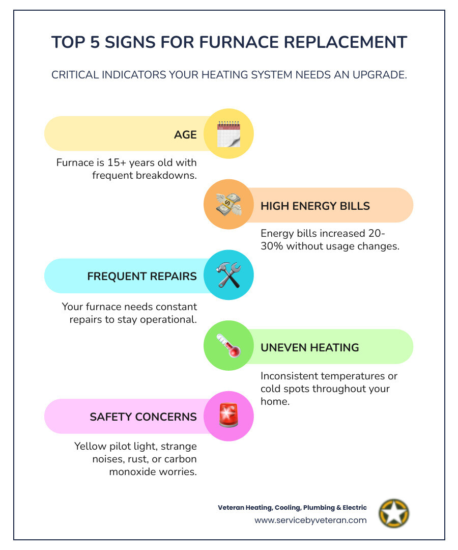 Infografía que muestra las 5 principales señales de que es hora de reemplazar el horno: 1) El horno tiene más de 15 años, 2) Las facturas de energía aumentaron significativamente, 3) Se necesitan reparaciones frecuentes, 4) Calefacción desigual en toda la casa, 5) Ruidos extraños o preocupaciones de seguridad como luz piloto amarilla - infografía de reemplazo de horno infografía-línea-5-pasos-colores