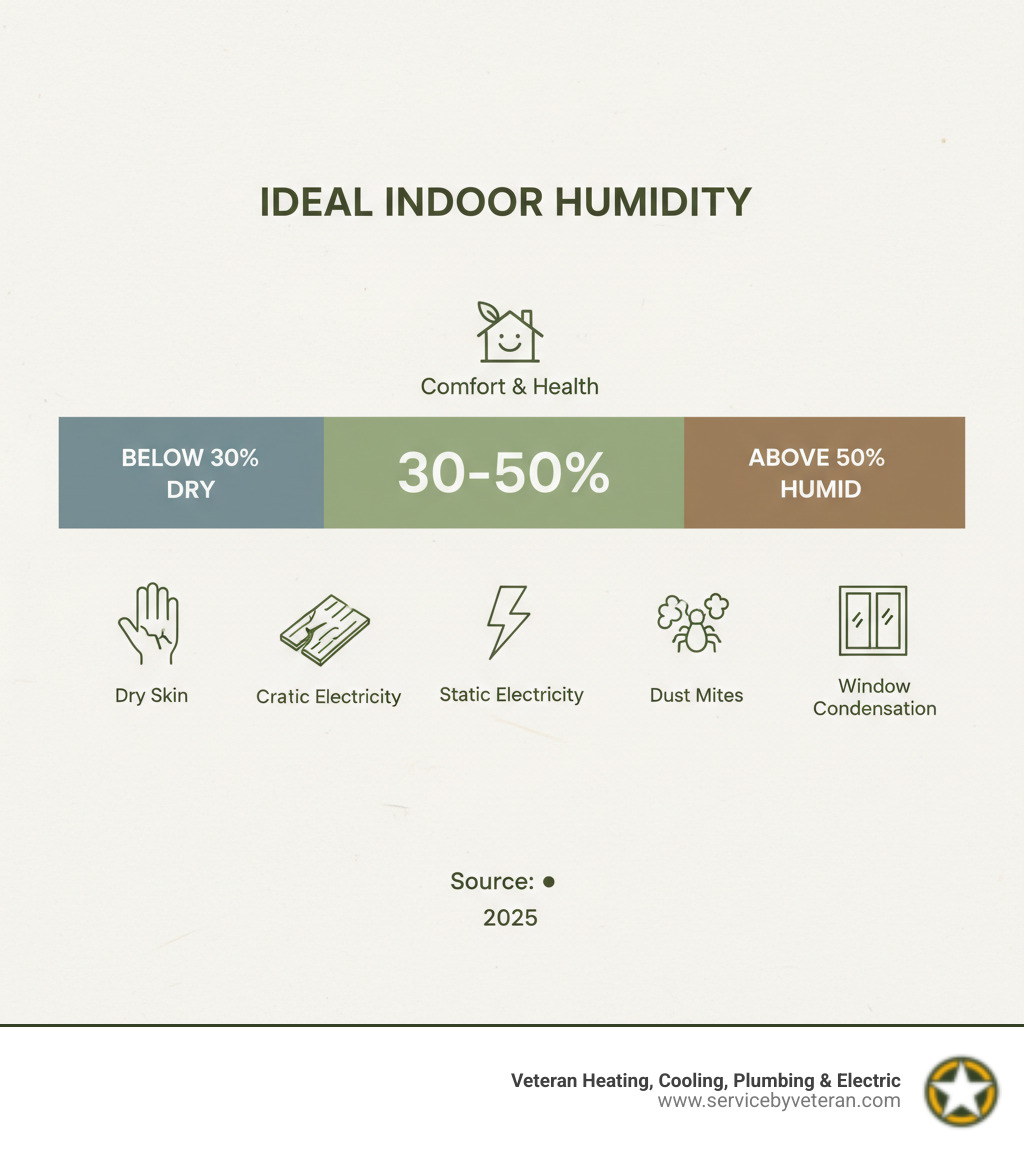 Infografía que muestra el rango ideal de humedad del 30-50% con indicadores visuales de problemas por debajo del 30% (piel seca, electricidad estática, madera agrietada) y por encima del 50% (crecimiento de moho, ácaros del polvo, condensación en ventanas) - infografía de control de humedad