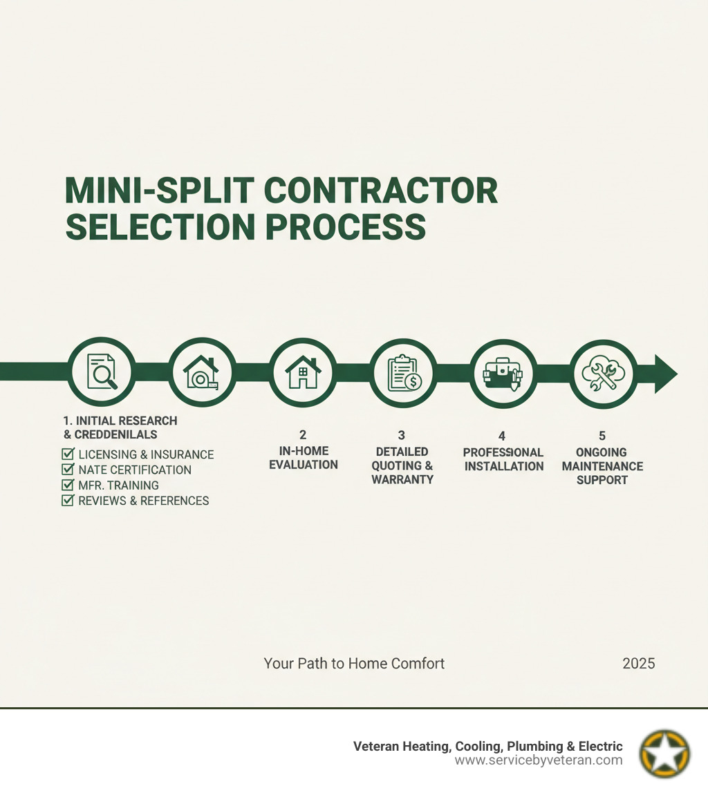 Infografía que muestra el proceso completo de selección de contratistas de mini split, desde la investigación inicial y verificación de credenciales hasta la evaluación en el hogar, cotización detallada, instalación profesional, puesta en marcha del sistema y soporte de mantenimiento continuo, con casillas de verificación para calificaciones clave como licencia, seguro, certificación NATE y programas de capacitación del fabricante - infografía de contratista de mini split