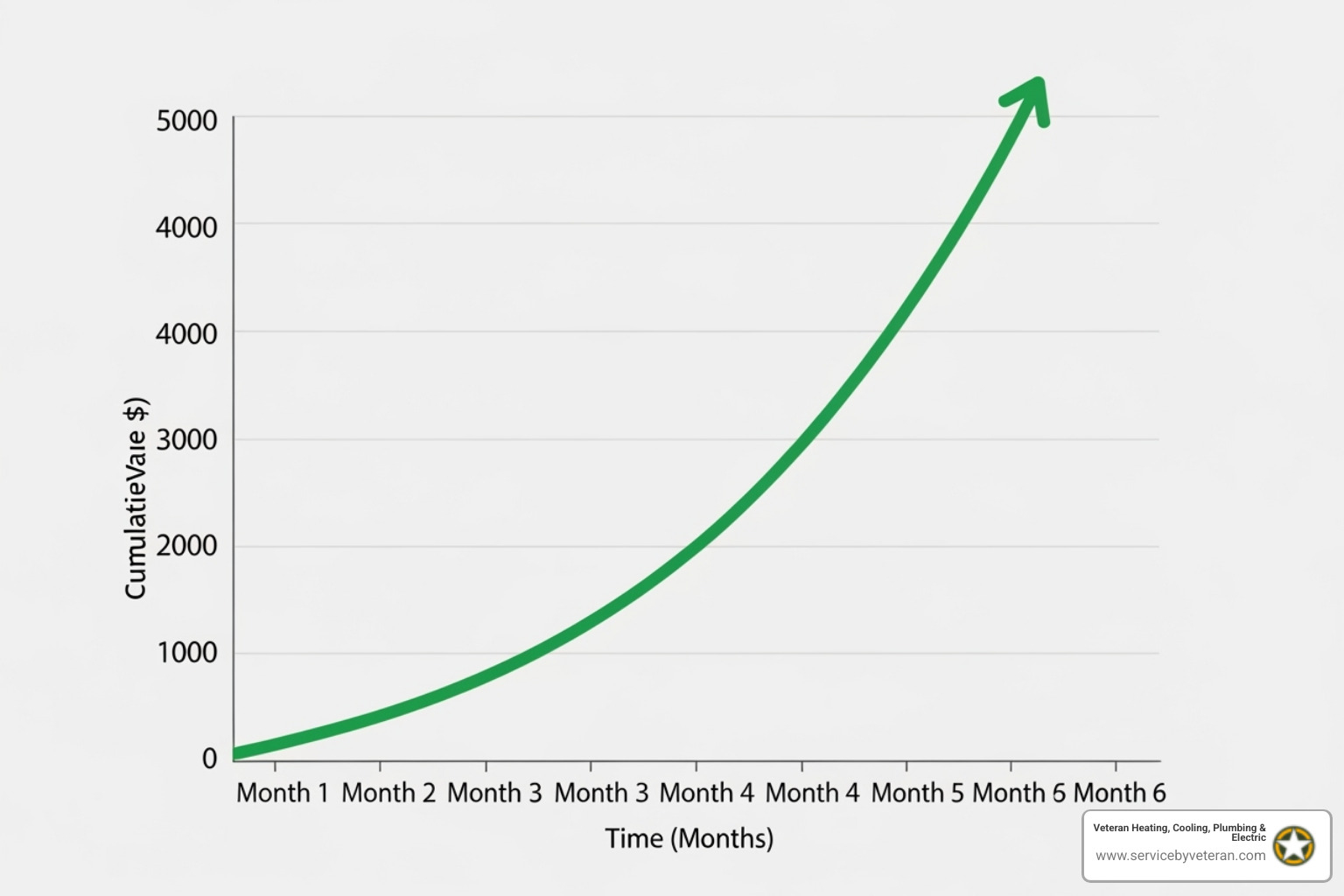 Un gráfico de líneas que ilustra los ahorros acumulativos en la factura de energía durante un período de 10 años para una casa que recibe mantenimiento anual de caldera en comparación con una casa que no lo recibe, mostrando una clara tendencia ascendente en los ahorros. - servicio de caldera