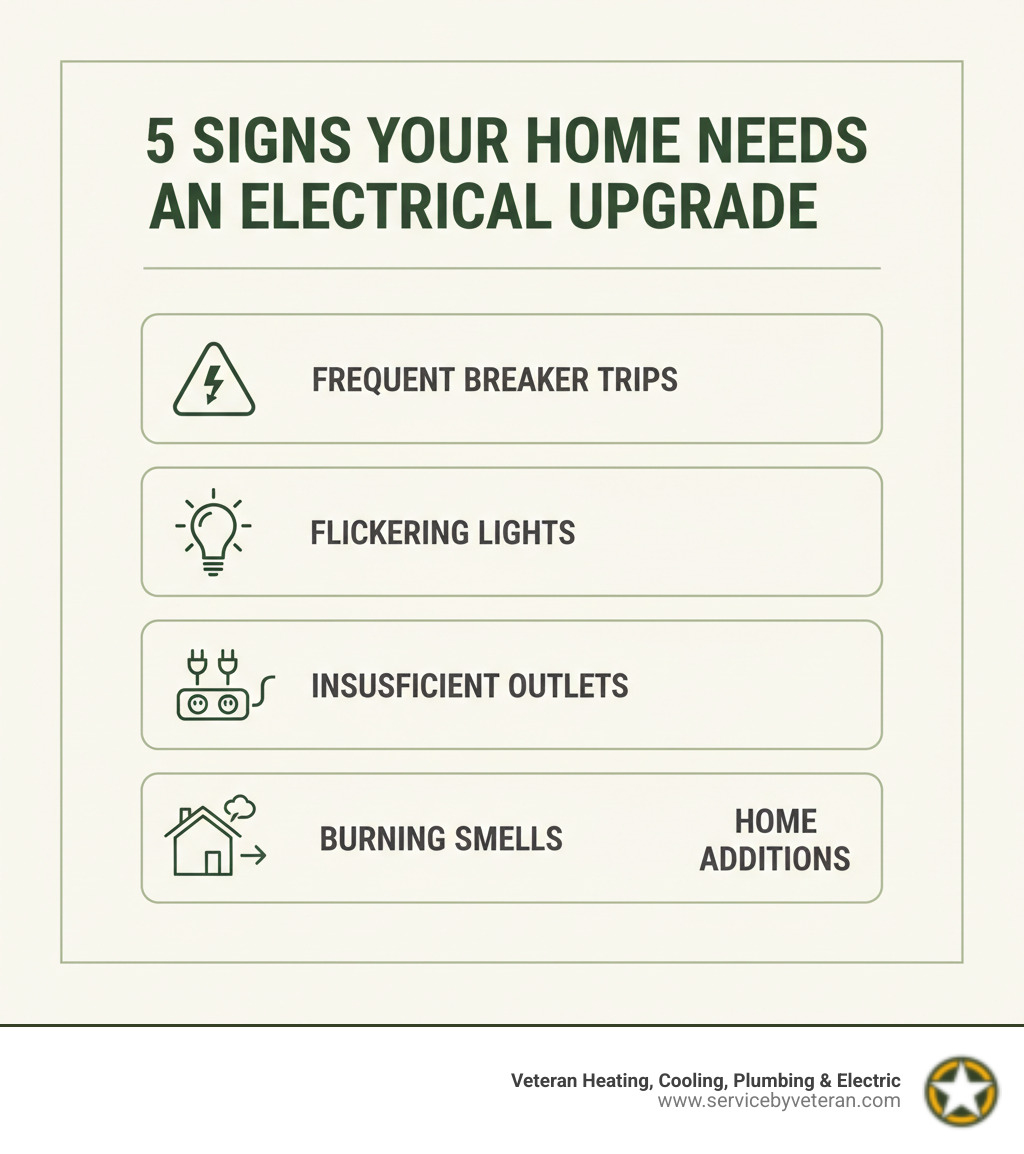 Infographic showing the top 5 signs your home needs an electrical service upgrade: frequent breaker trips, flickering lights, insufficient outlets, burning smells from electrical panel, and home additions requiring more power - electrical service upgrade infographic