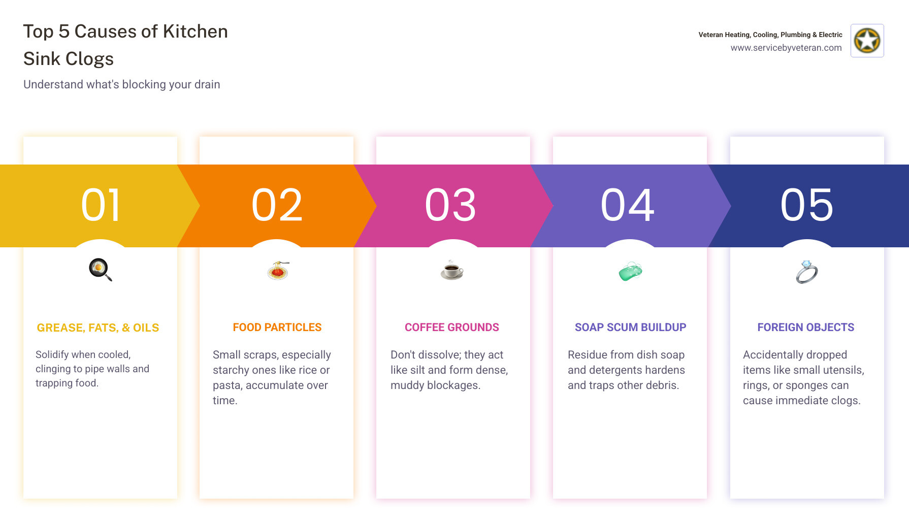Infographic showing the top 5 causes of kitchen sink clogs: grease and oil buildup, food particles and scraps, coffee grounds, soap scum accumulation, and foreign objects lodged in pipes, with simple icons representing each cause - "My kitchen sink is clogged. Who provides drain cleaning in Lakewood?" infographic pillar-5-steps Infographic showing the top 5 causes of kitchen sink clogs: grease and oil buildup, food particles and scraps, coffee grounds, soap scum accumulation, and foreign objects lodged in pipes, with simple icons representing each cause - "My kitchen sink is clogged. Who provides drain cleaning in Lakewood?" infographic pillar-5-steps