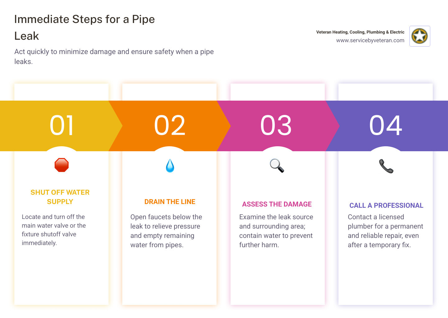 Infographic showing three emergency pipe repair steps: Step 1 shows a hand turning off a water valve with text 'Shut Off Water Supply - Main valve or fixture shutoff'; Step 2 shows water draining from an open faucet with text 'Drain the Line - Open faucets below the leak'; Step 3 shows a phone with a plumber icon with text 'Call a Professional - For permanent repair and peace of mind' - pipe repair infographic pillar-4-steps Infographic showing three emergency pipe repair steps: Step 1 shows a hand turning off a water valve with text 'Shut Off Water Supply - Main valve or fixture shutoff'; Step 2 shows water draining from an open faucet with text 'Drain the Line - Open faucets below the leak'; Step 3 shows a phone with a plumber icon with text 'Call a Professional - For permanent repair and peace of mind' - pipe repair infographic pillar-4-steps