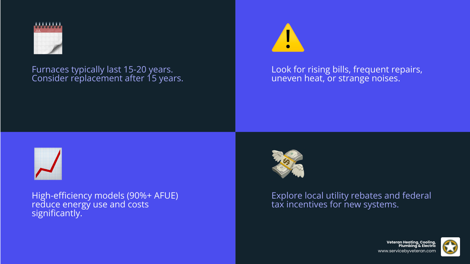 Infographic showing furnace lifespan of 15-20 years, key replacement signs including age over 15 years, rising energy bills, frequent repairs, uneven heating, strange noises, and yellow pilot light, plus benefits of high-efficiency models with 90%+ AFUE ratings and potential utility rebates - It's time for a furnace replacement. What are the best companies for that in Arvada? infographic 4_facts_emoji_blue
