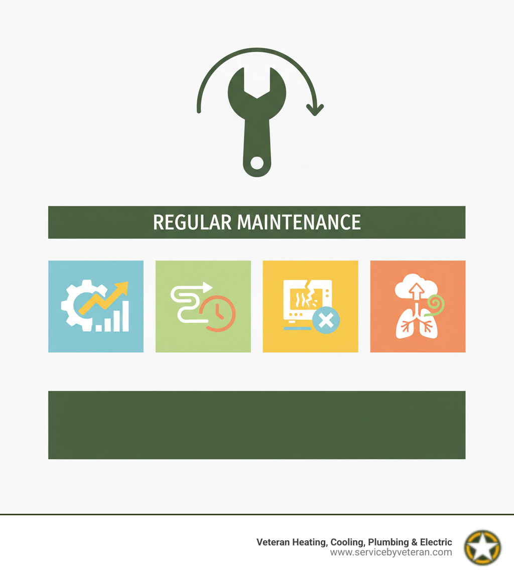 Infographic showing the benefits of regular HVAC maintenance, including improved efficiency, extended lifespan, fewer breakdowns, and better air quality. - emergency heating repair infographic Infographic showing the benefits of regular HVAC maintenance, including improved efficiency, extended lifespan, fewer breakdowns, and better air quality. - emergency heating repair infographic