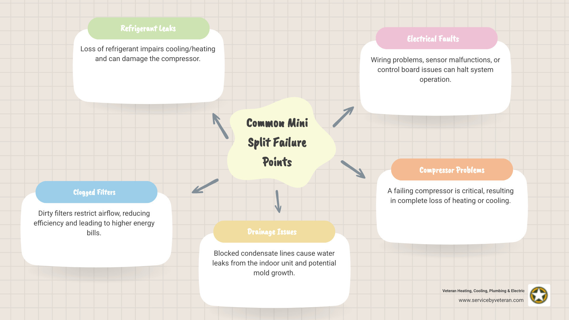 Infographic showing the mini split repair process: outdoor condenser unit connects to indoor air handler via refrigerant lines, with common failure points labeled including clogged filters, refrigerant leaks, frozen coils, drainage issues, electrical faults, and compressor problems - mini split repair infographic mindmap-5-items Infographic showing the mini split repair process: outdoor condenser unit connects to indoor air handler via refrigerant lines, with common failure points labeled including clogged filters, refrigerant leaks, frozen coils, drainage issues, electrical faults, and compressor problems - mini split repair infographic mindmap-5-items