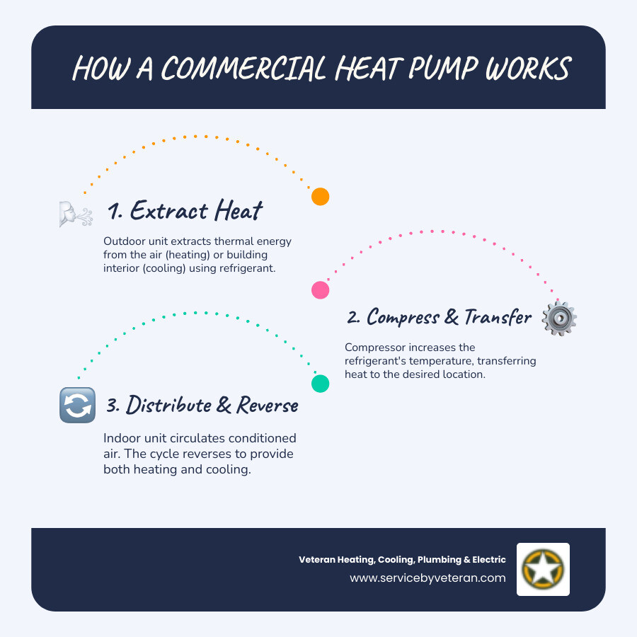 infographic showing how a commercial heat pump works: outdoor unit extracts heat from outside air using refrigerant, compressor increases temperature, indoor unit distributes warm air in winter; process reverses in summer with heat removed from inside and released outside, providing both heating and cooling from one system - commercial heat pump installation in arvada, co infographic infographic-line-3-steps-blues-accent_colors