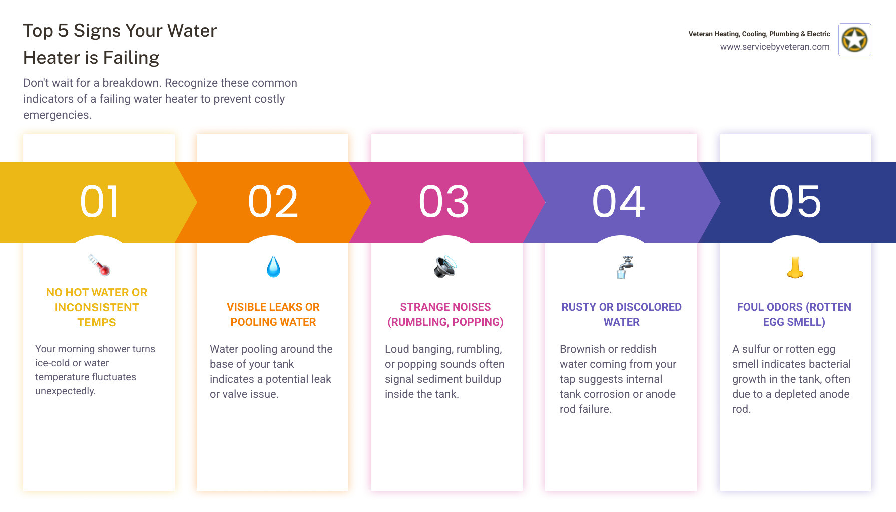 Infographic showing the top 5 signs your water heater is failing: 1) No hot water or inconsistent temperatures with icon of thermometer, 2) Visible leaks or pooling water with icon of water droplet, 3) Strange noises like rumbling or popping with icon of sound waves, 4) Rusty or discolored water with icon of discolored tap water, 5) Foul rotten egg smell with icon of nose, plus a bottom section showing average water heater lifespan of 8-12 years for tank models - water heater repair in denver, co infographic pillar-5-steps