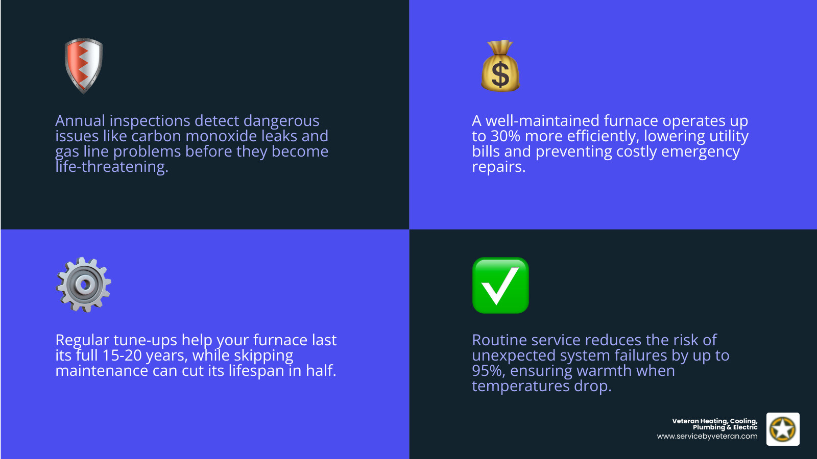 Infographic showing three main benefits of furnace maintenance: Enhanced Safety through carbon monoxide detection and gas line inspection, Cost Savings with up to 30% lower energy bills and fewer repair costs, and Extended Lifespan with proper care adding years to your furnace's life expectancy - furnace maintenance in denver, co infographic 4_facts_emoji_blue