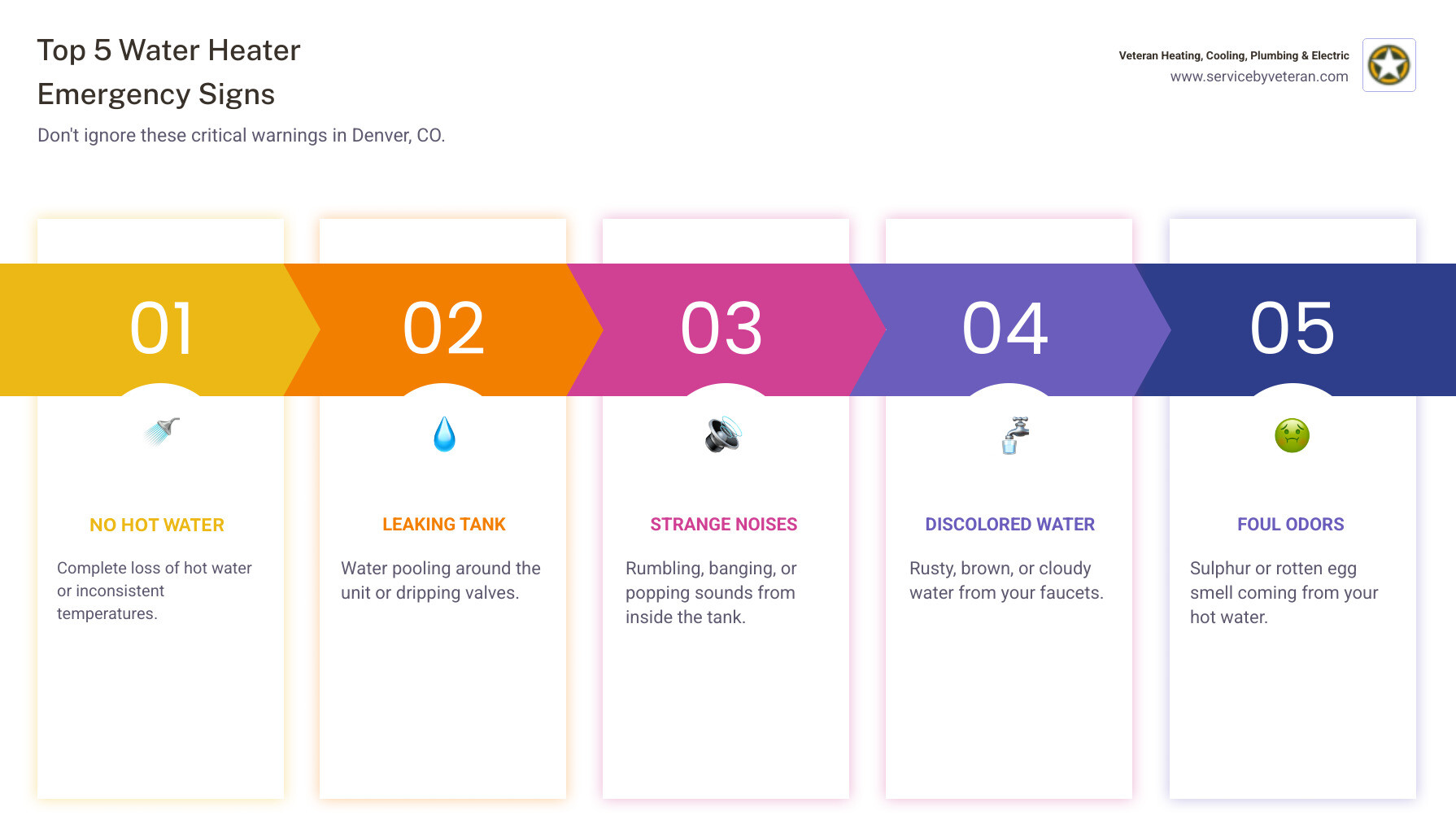 Infographic showing the top 5 signs of a water heater emergency: No Hot Water indicated by a cold shower icon, Leaks shown with water pooling at tank base, Strange Noises represented by sound waves and sediment, Discolored Water depicted as rusty brown water from tap, and Foul Odors illustrated with wavy smell lines from water heater - emergency water heater repair in denver, co infographic pillar-5-steps