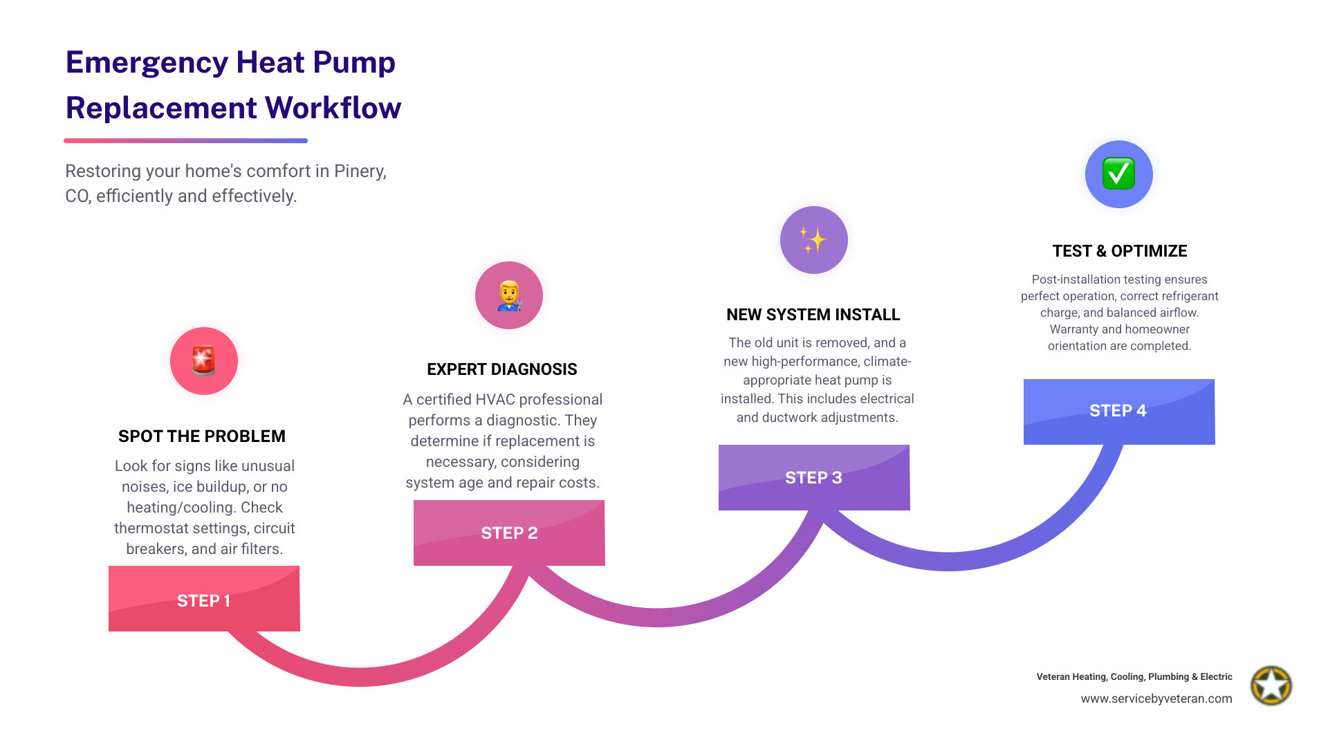 Infographic showing emergency heat pump replacement workflow: recognize failure signs, perform initial troubleshooting, call certified professional, system assessment and sizing, equipment selection for high altitude, permitting and removal, installation and testing, commissioning and warranty registration - emergency heat pump replacement in pinery, co infographic step-infographic-4-steps Infographic showing emergency heat pump replacement workflow: recognize failure signs, perform initial troubleshooting, call certified professional, system assessment and sizing, equipment selection for high altitude, permitting and removal, installation and testing, commissioning and warranty registration - emergency heat pump replacement in pinery, co infographic step-infographic-4-steps