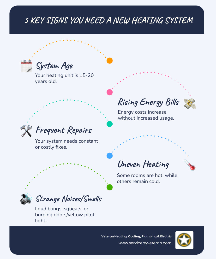 Infographic showing five key signs you need a new heating system: age over 15 years, rising energy bills, frequent repairs, uneven heating throughout rooms, and strange noises or yellow pilot light - heating installation denver co infographic infographic-line-5-steps-blues-accent_colors Infographic showing five key signs you need a new heating system: age over 15 years, rising energy bills, frequent repairs, uneven heating throughout rooms, and strange noises or yellow pilot light - heating installation denver co infographic infographic-line-5-steps-blues-accent_colors