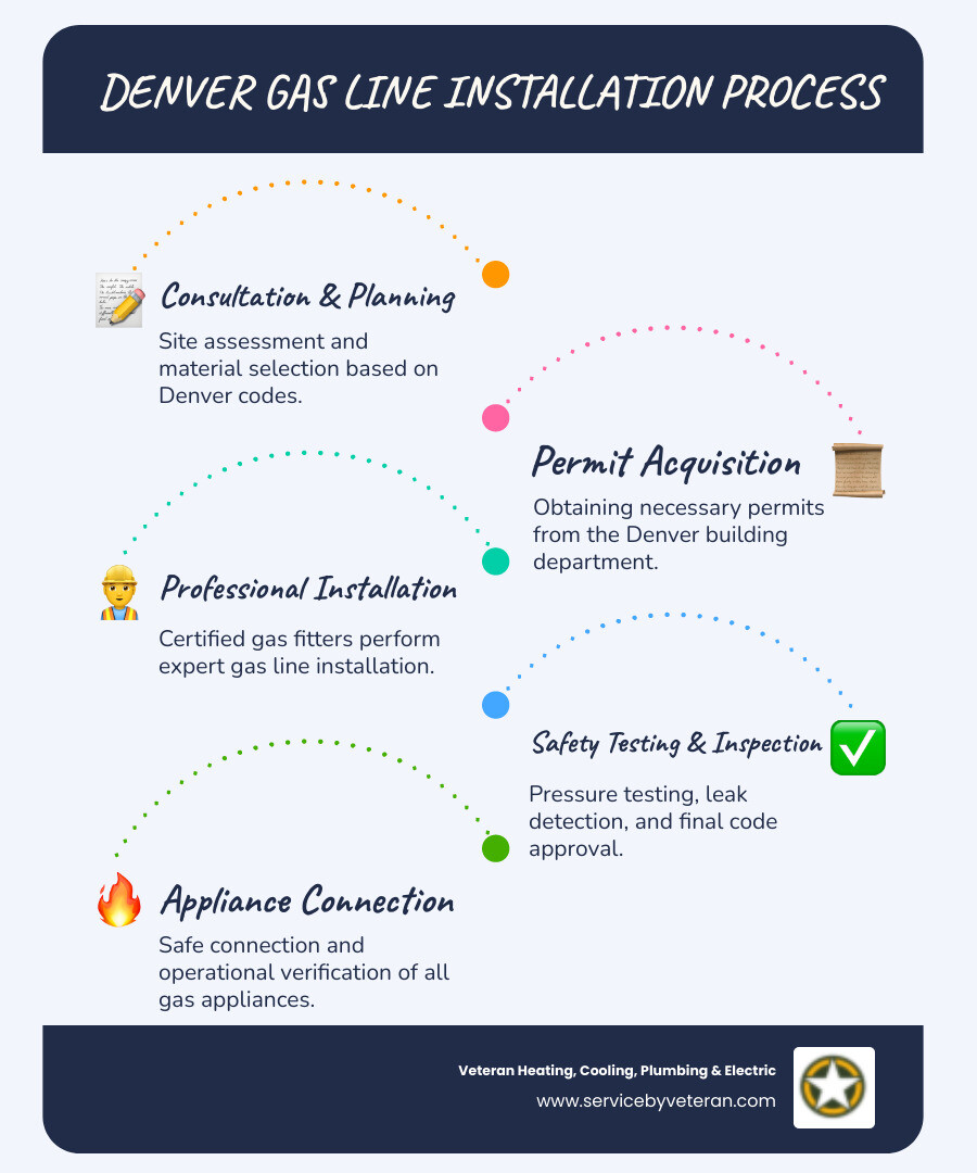 Infographic showing the step-by-step gas line installation process in Denver: 1) Initial consultation and site assessment, 2) Material selection based on code requirements, 3) Permit acquisition from Denver building department, 4) Professional installation by certified gas fitter, 5) Pressure testing and leak detection, 6) Final inspection and approval, 7) Safe appliance connection and operational verification - gas line installation denver co infographic infographic-line-5-steps-blues-accent_colors Infographic showing the step-by-step gas line installation process in Denver: 1) Initial consultation and site assessment, 2) Material selection based on code requirements, 3) Permit acquisition from Denver building department, 4) Professional installation by certified gas fitter, 5) Pressure testing and leak detection, 6) Final inspection and approval, 7) Safe appliance connection and operational verification - gas line installation denver co infographic infographic-line-5-steps-blues-accent_colors