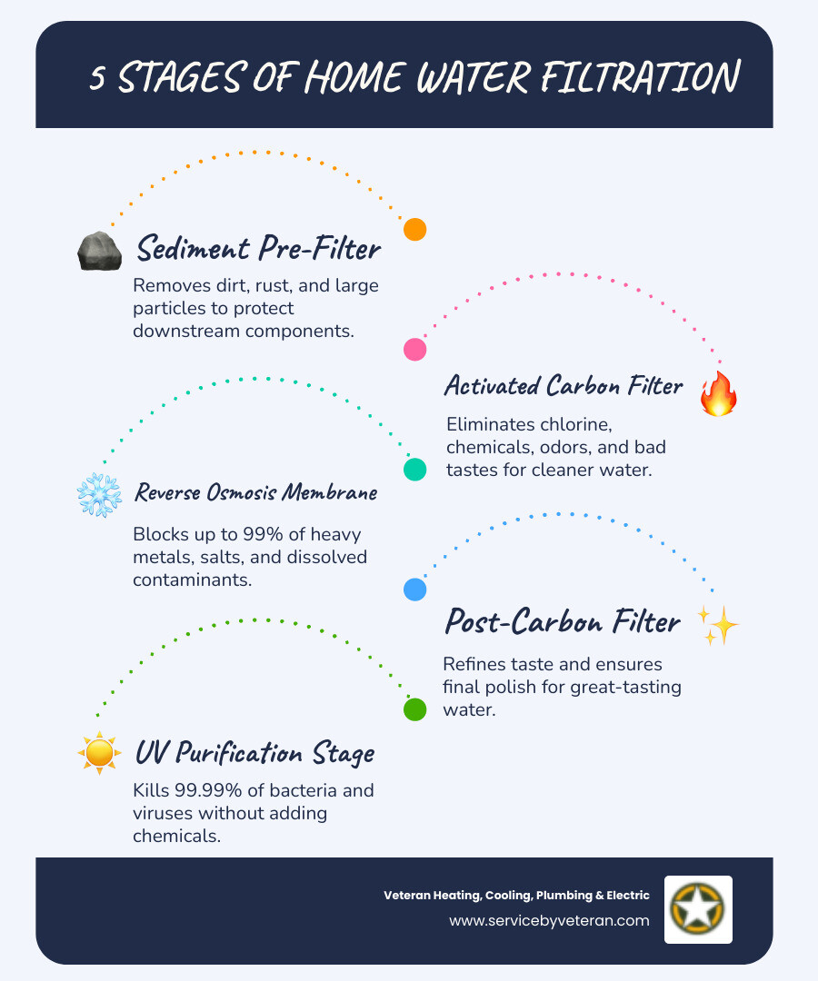 Infographic showing the five stages of home water filtration: sediment pre-filter removing dirt and rust, activated carbon filter eliminating chlorine and chemicals, reverse osmosis membrane blocking heavy metals and contaminants, post-carbon filter refining taste, and optional UV stage killing bacteria and viruses - home water filtration in aurora, co infographic infographic-line-5-steps-blues-accent_colors Infographic showing the five stages of home water filtration: sediment pre-filter removing dirt and rust, activated carbon filter eliminating chlorine and chemicals, reverse osmosis membrane blocking heavy metals and contaminants, post-carbon filter refining taste, and optional UV stage killing bacteria and viruses - home water filtration in aurora, co infographic infographic-line-5-steps-blues-accent_colors