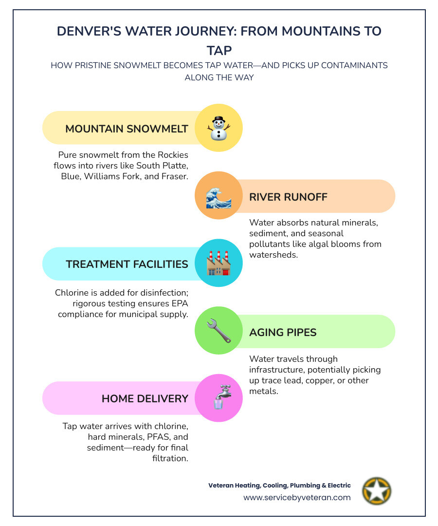 Infographic showing Denver water journey: Mountain snowmelt flows through rivers, picks up minerals and sediment, travels through treatment facilities where chlorine is added, moves through aging pipes potentially adding lead or copper, and finally reaches home taps where whole-house or point-of-use filtration systems remove remaining contaminants including PFAS, chlorine, hard minerals, and sediment - best water filtration in denver, co infographic infographic-line-5-steps-colors