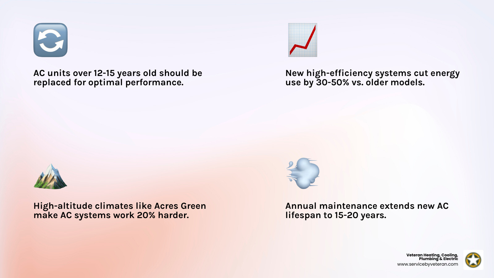 Infographic showing key benefits of modern AC replacement in Acres Green CO including energy savings, lifespan, and system