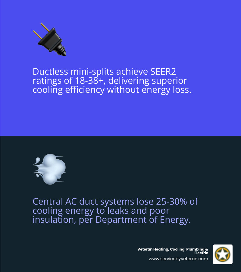 Infographic comparing central AC vs ductless mini-split: efficiency, duct loss, zoning, noise, and home suitability Infographic comparing central AC vs ductless mini-split: efficiency, duct loss, zoning, noise, and home suitability