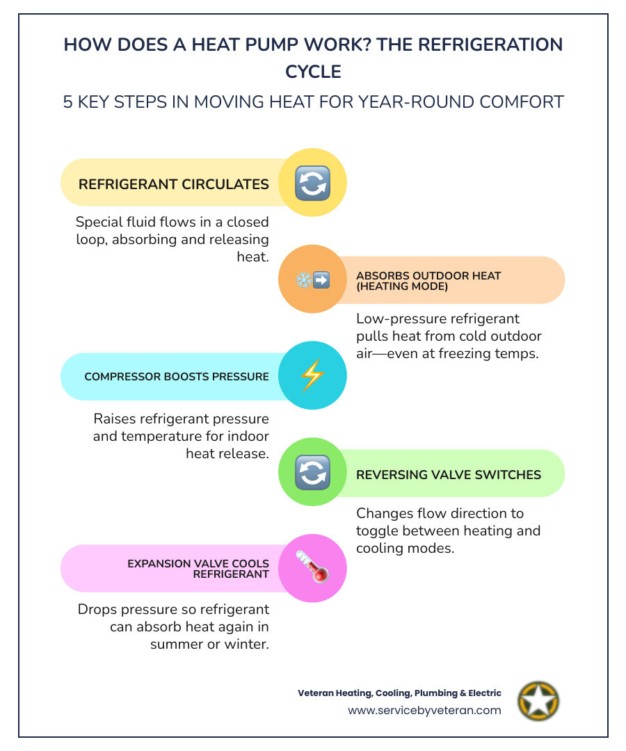 infographic showing the basic heat pump refrigeration cycle including evaporation condensation compression and expansion