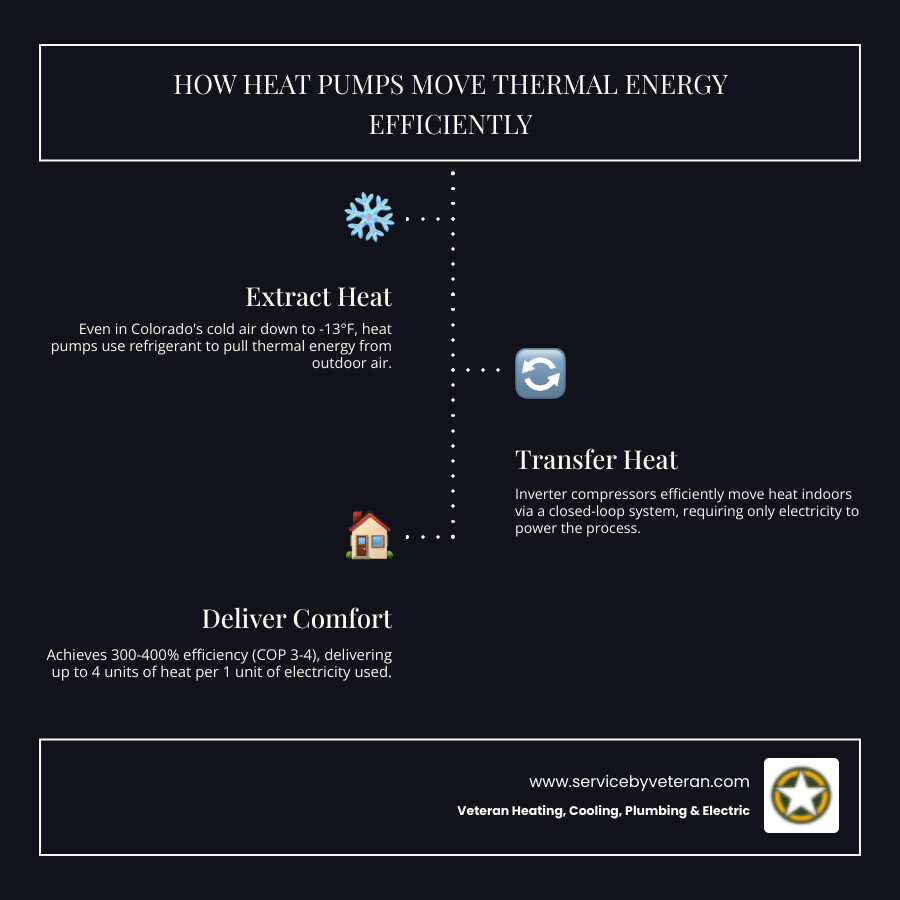 Infographic showing how heat pumps move thermal energy in Colorado's climate with efficiency and savings data - heat pump