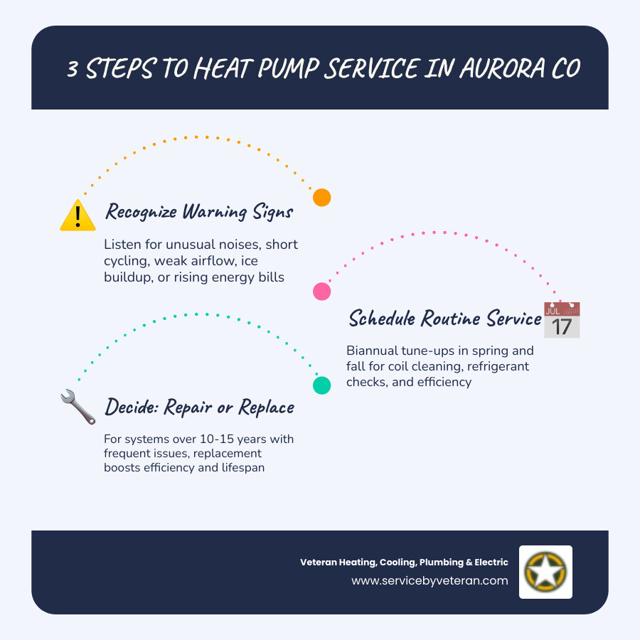 Infographic showing 3 steps to heat pump service in Aurora CO with altitude and climate impact notes - heat pump service