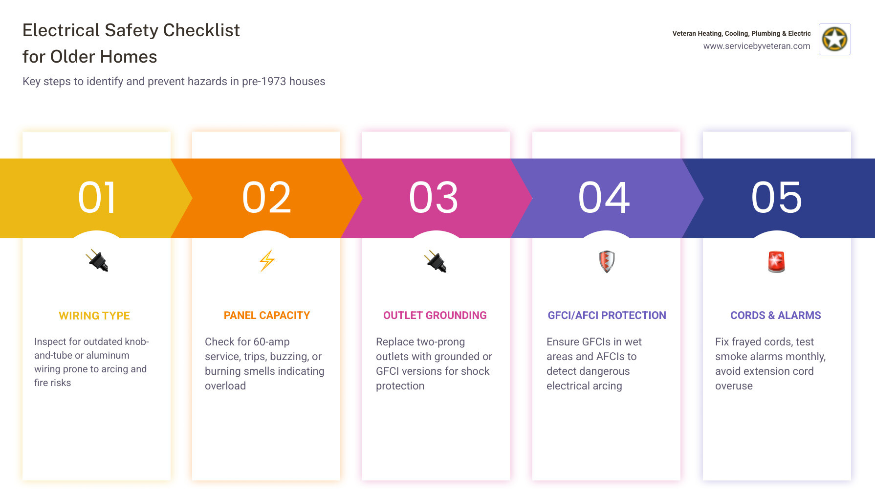 Infographic showing electrical safety checklist for older homes: wiring types, panel capacity, GFCI/AFCI protection, outlet