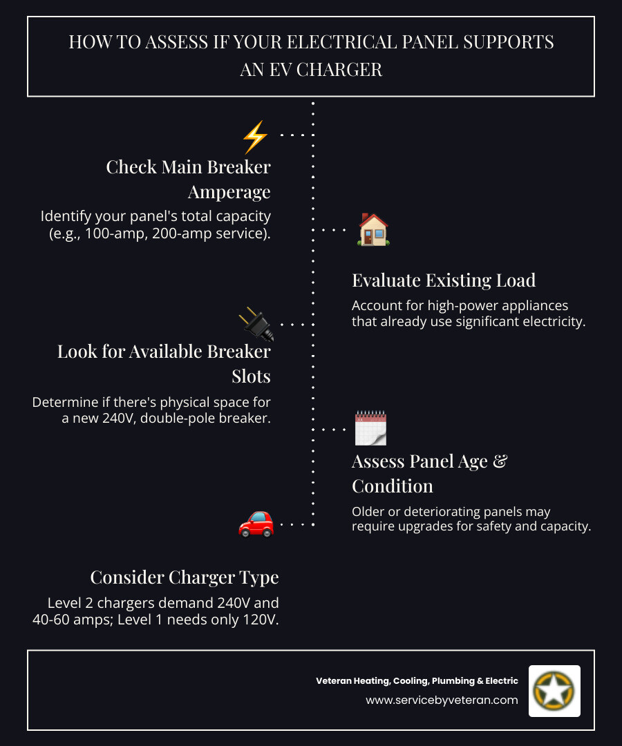 infographic showing how to assess if your electrical panel supports an EV charger - does your electrical panel support an ev
