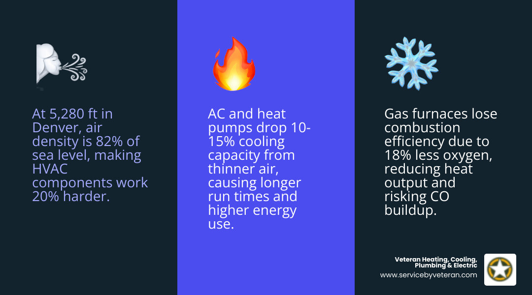 Infographic showing how altitude affects HVAC performance: air density, fan output, furnace efficiency, and cooling capacity