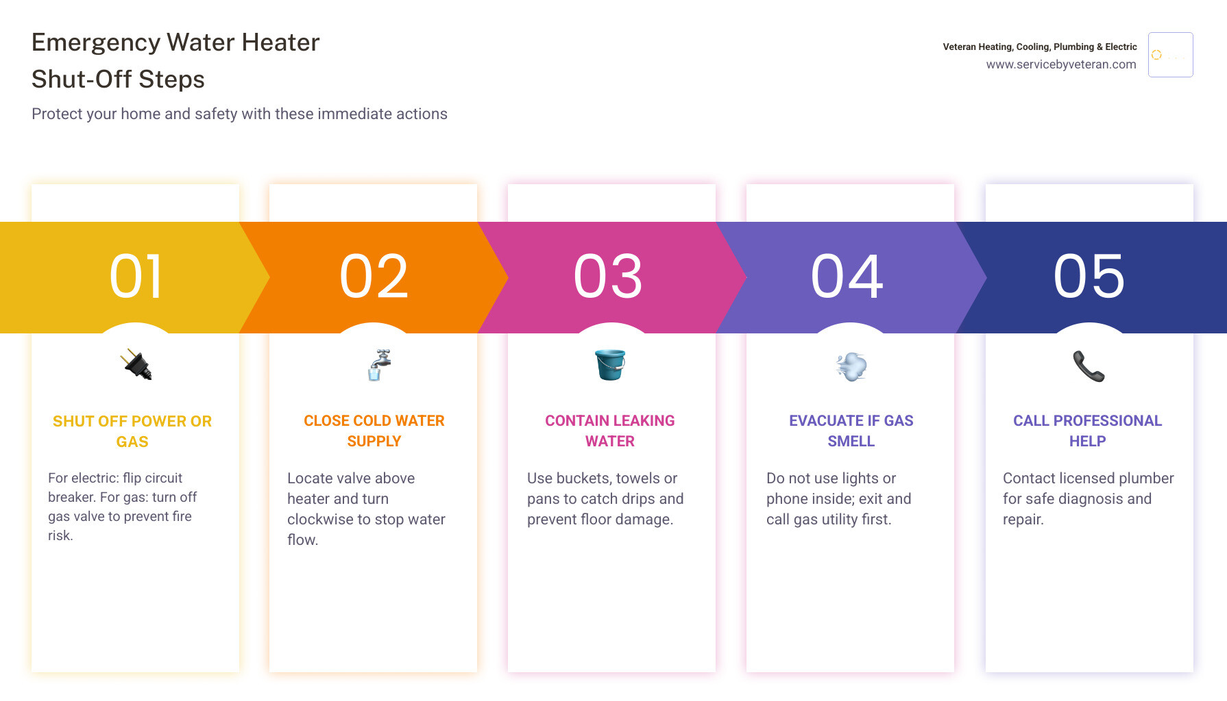 Infographic showing emergency shut-off steps for gas and electric water heaters with labeled diagrams - emergency hot water