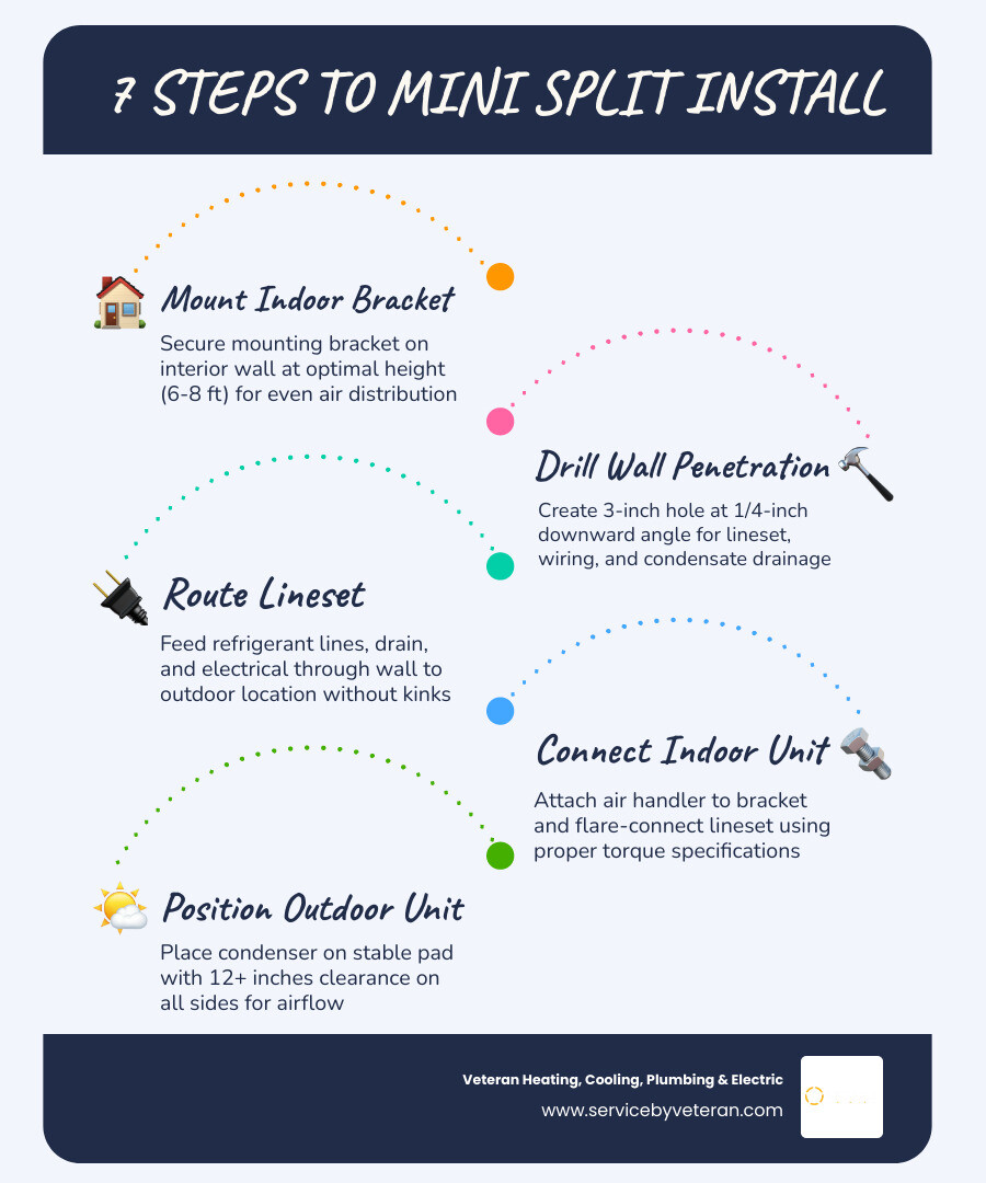 Infographic showing 7 steps of a mini split install from mounting bracket to system testing - mini split install Infographic showing 7 steps of a mini split install from mounting bracket to system testing - mini split install