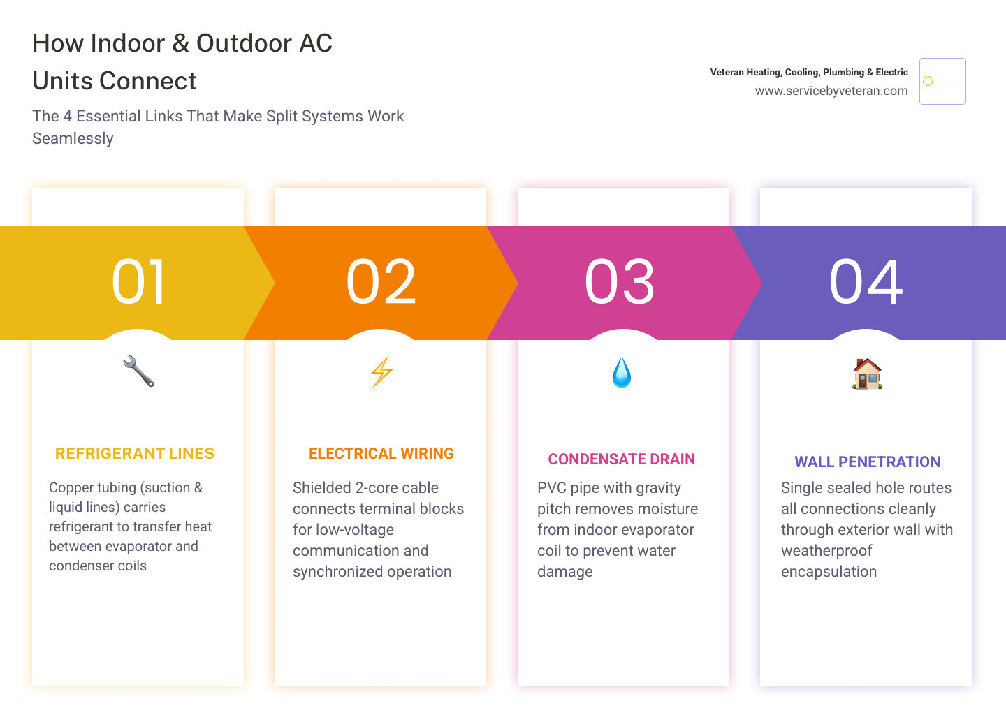 infographic showing refrigerant lines, electrical wiring, and condensate drain connecting indoor and outdoor AC units - how infographic showing refrigerant lines, electrical wiring, and condensate drain connecting indoor and outdoor AC units - how