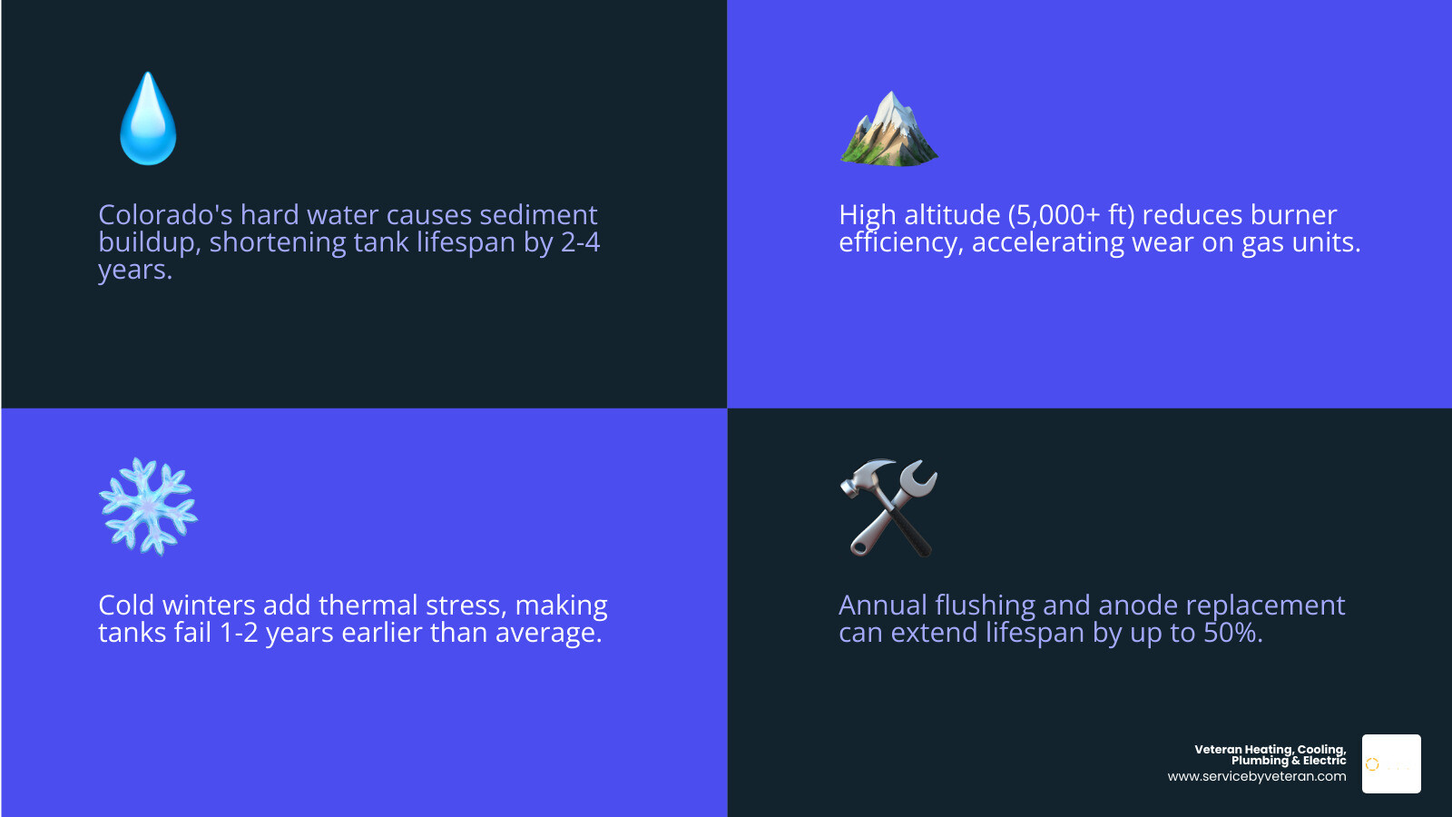 Infographic showing water heater lifespan by type in Colorado with hard water and altitude factors - how long does a water Infographic showing water heater lifespan by type in Colorado with hard water and altitude factors - how long does a water